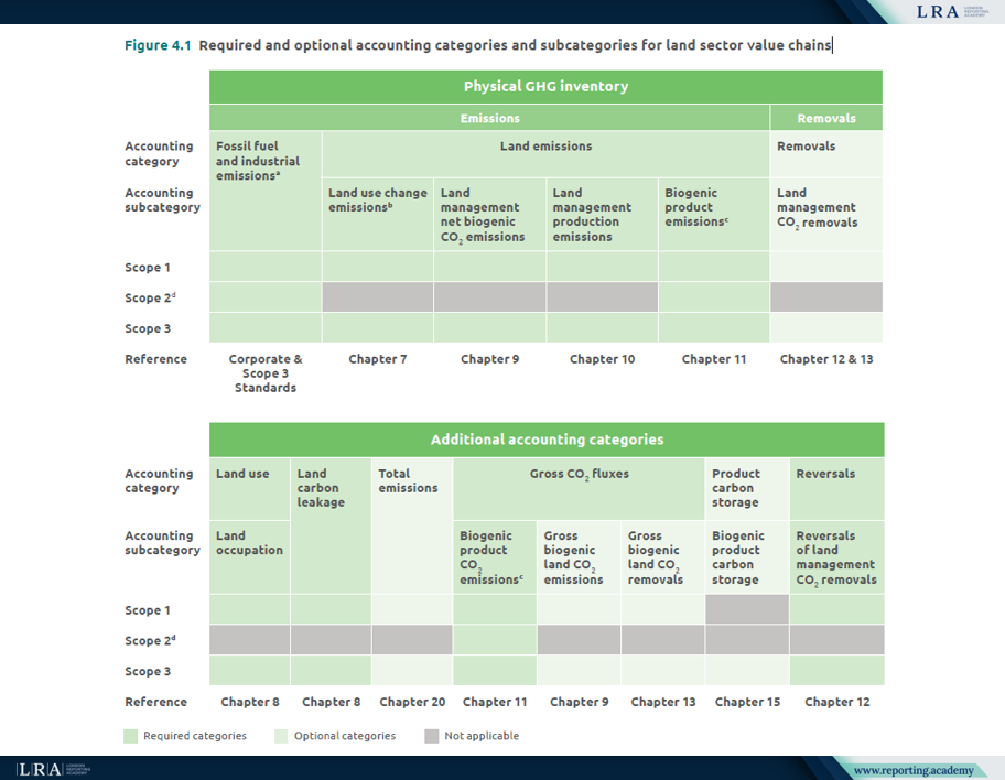Categories and subcategories for land sector value chains