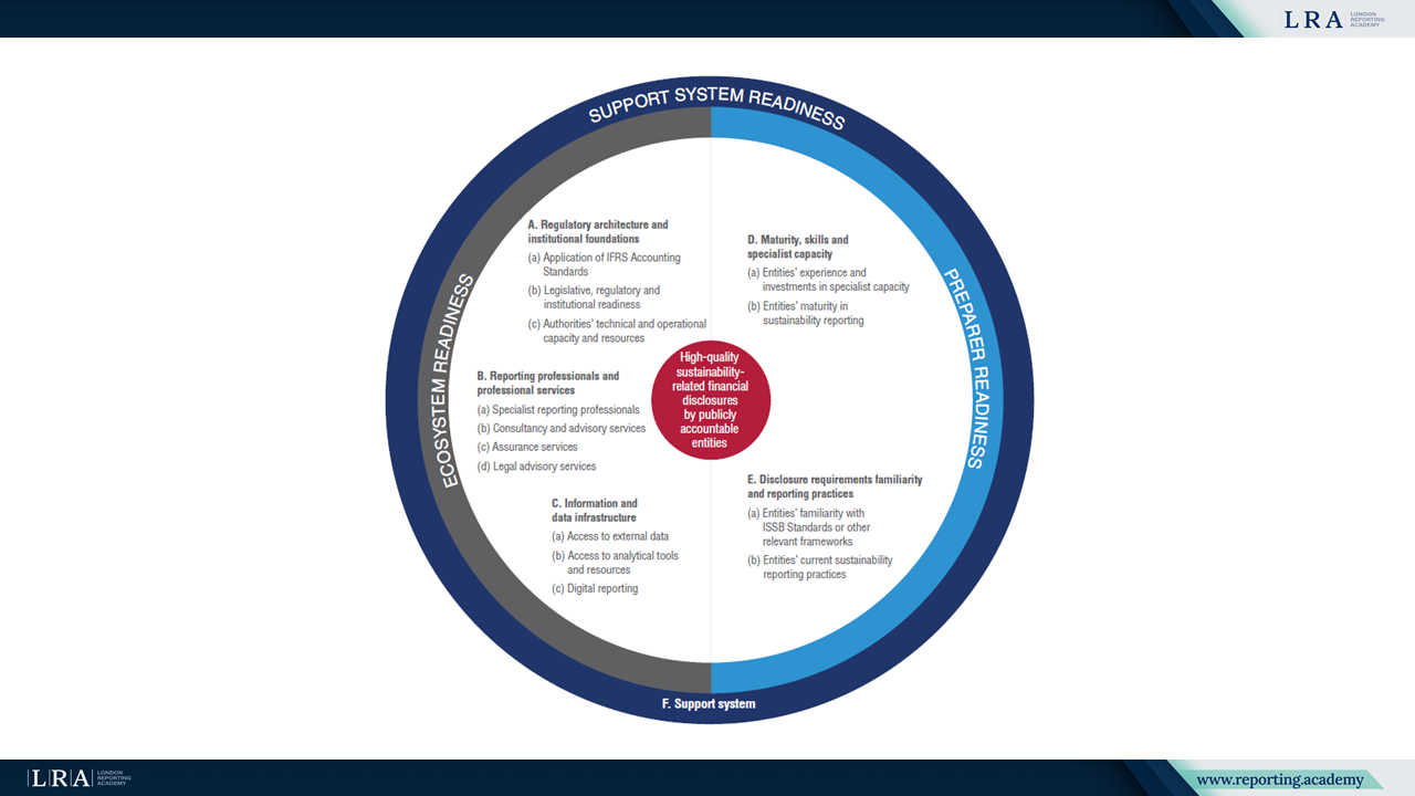 Domains, assessment areas and matters for consideration_ISSB