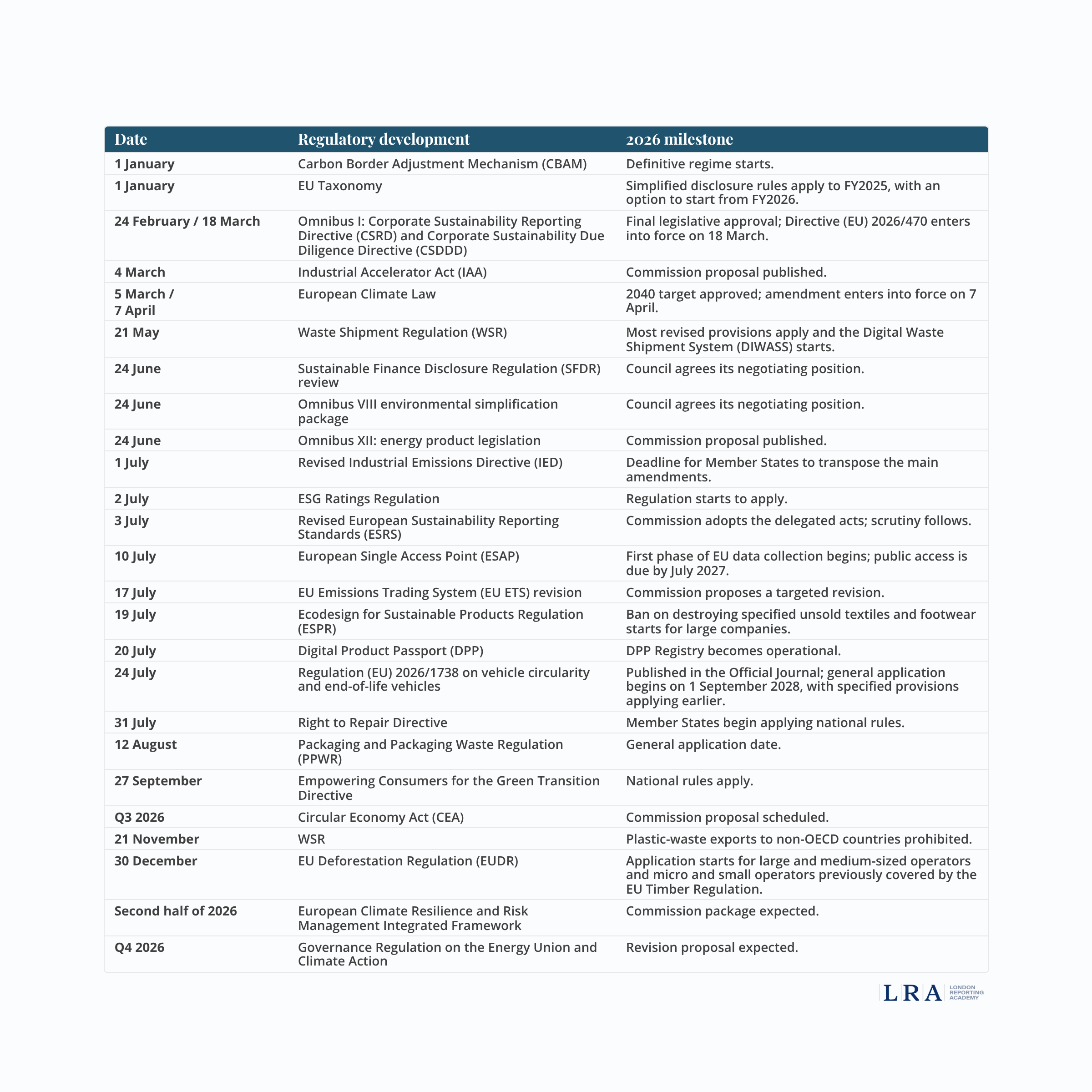 EU sustainability regulation_2026_timeline