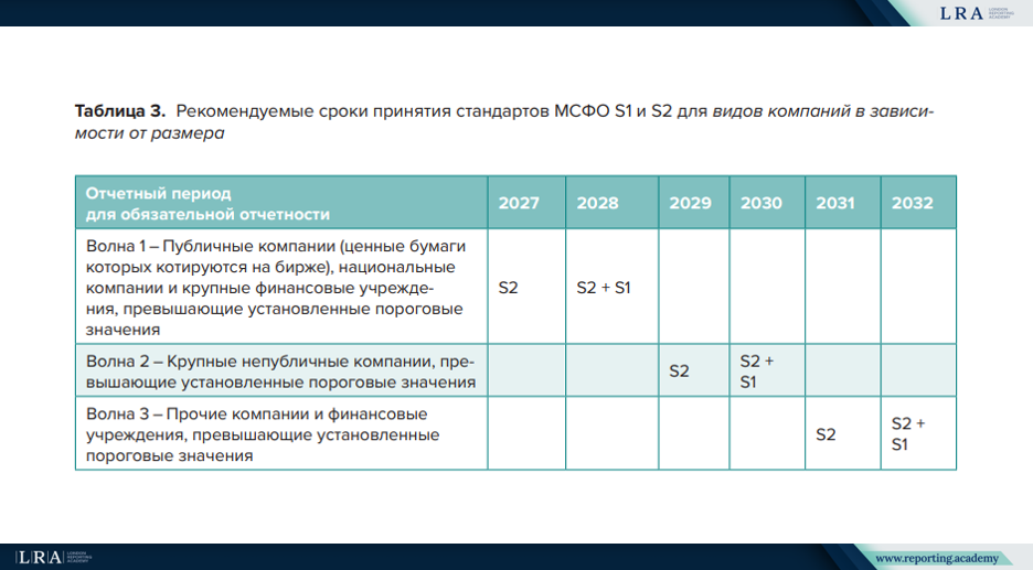 Reporting waves, Kazakhstan Roadmap