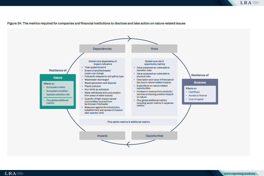 TNFD metrics for nature-related dependencies, impacts, risks and opportunities