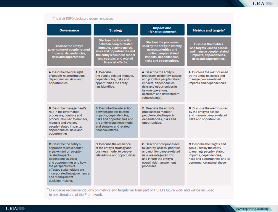 The draft TISFD disclosure recommendations