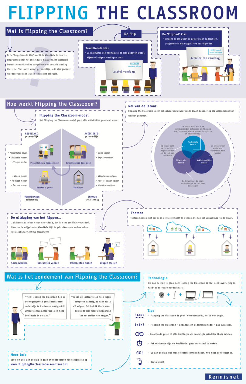 Flipping the classroom infographic
