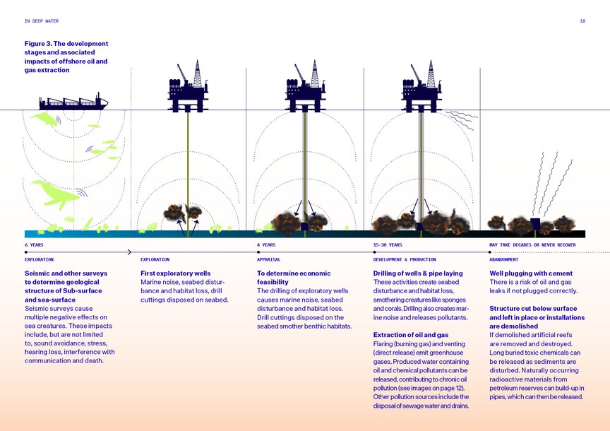 A diagram of the lifecycle of oil extraction
