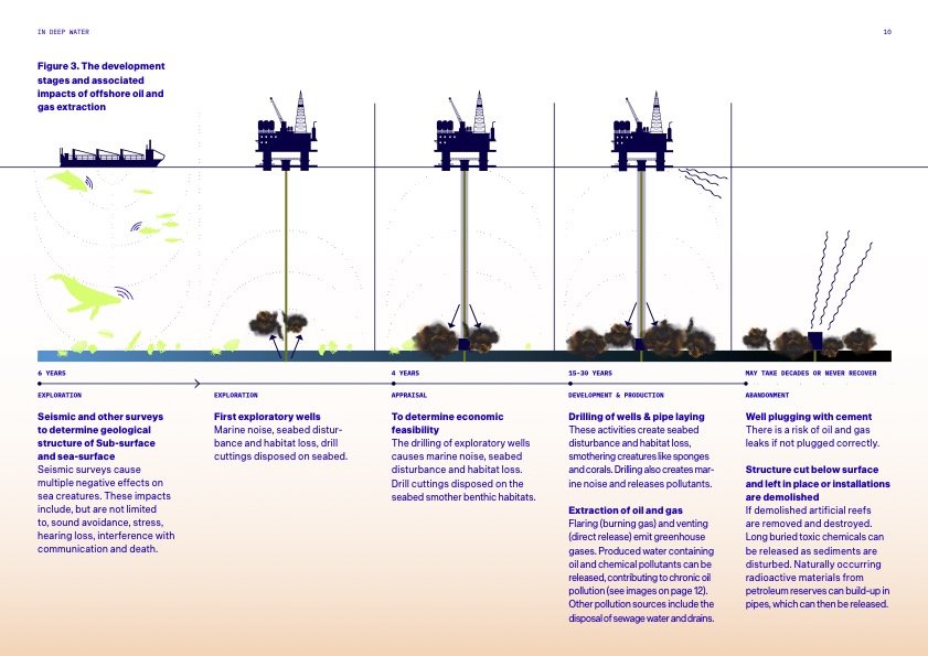 An infographic showing the stages of oil and gas extraction