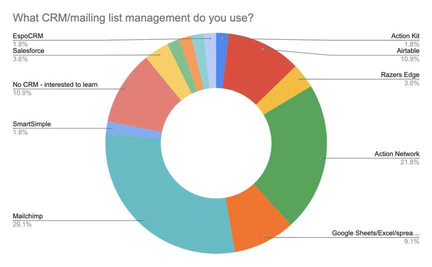 CRM usage from the survey. The most popular CRMs are Mailchimp (29%), Action Network (22%), Airtable (11%), Google Sheets (9%).