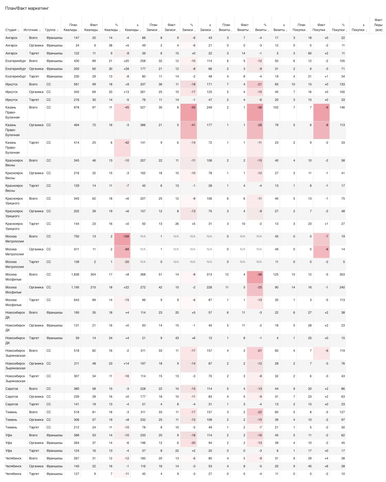 План/факт маркетинг