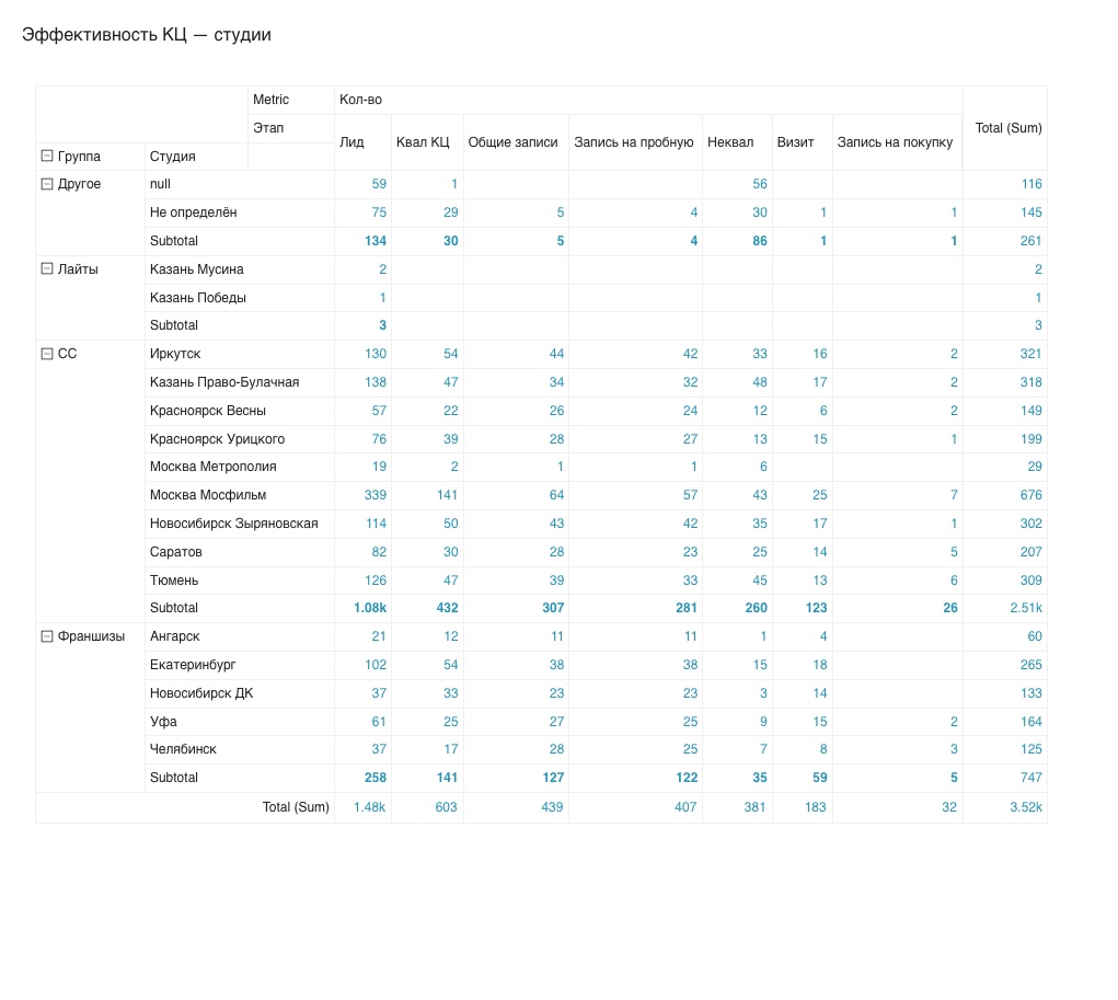 Эффективность КЦ по студиям