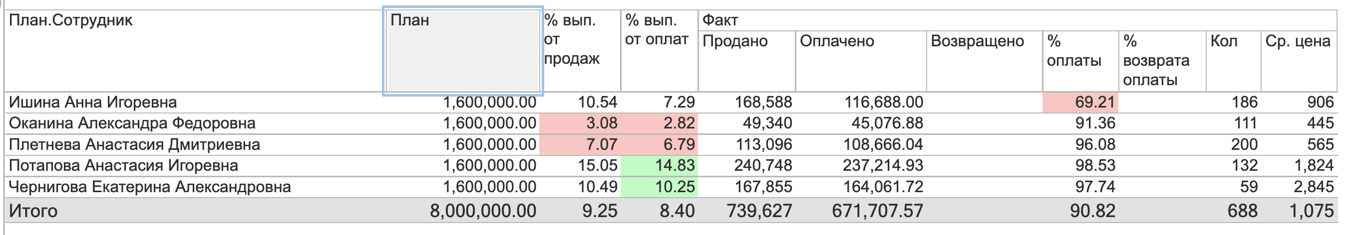 План/факт продаж 1С — Иркутск