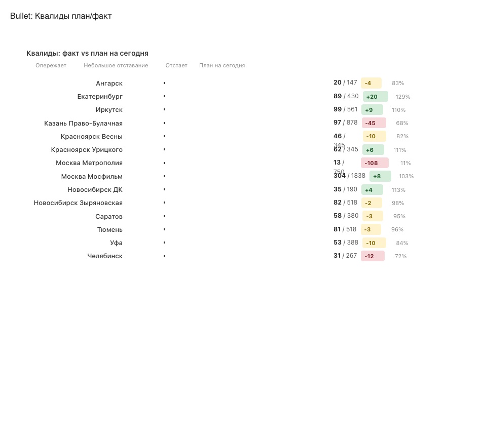 Bullet лиды план/факт