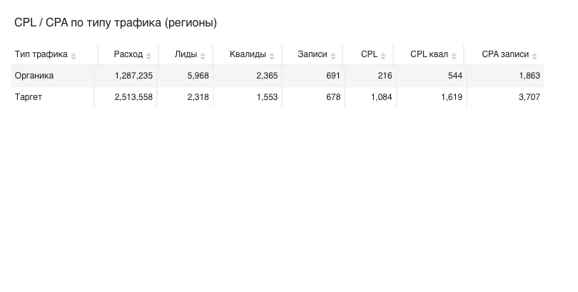 CPL/CPA по типу трафика