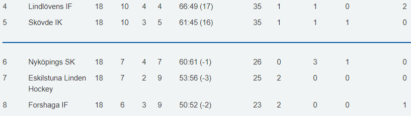 Hockeynews Tio Matcher I Hockeyettan Att Halla Ogonen Pa I Helgen