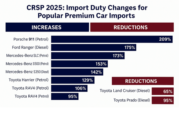 Import Duty changes for popular premium car imports