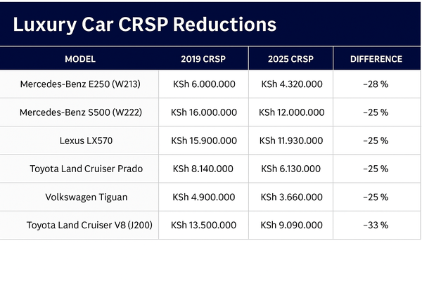 Luxury car CRSP July 2025 reductions
