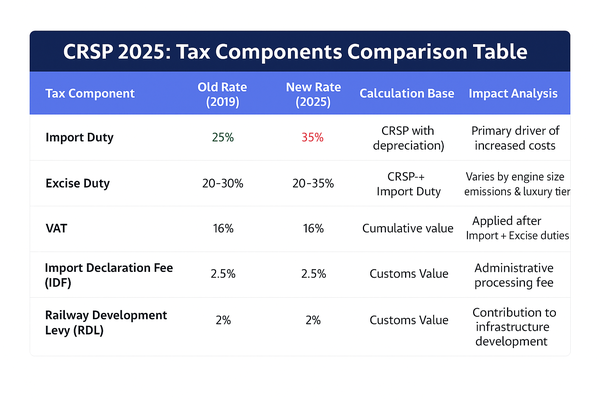 Car Import tax component comparison table