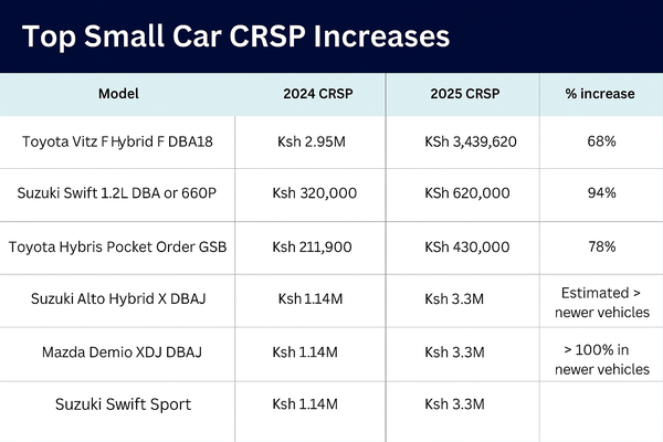 Top small car CRSP increases