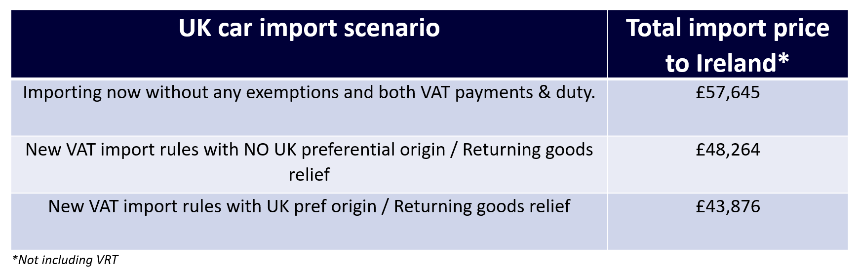 UK car import examples import price to ireland table