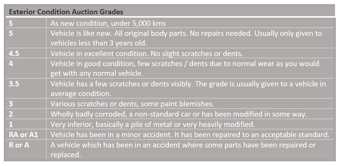 Exterior condition grades for Japanese Auction Cars