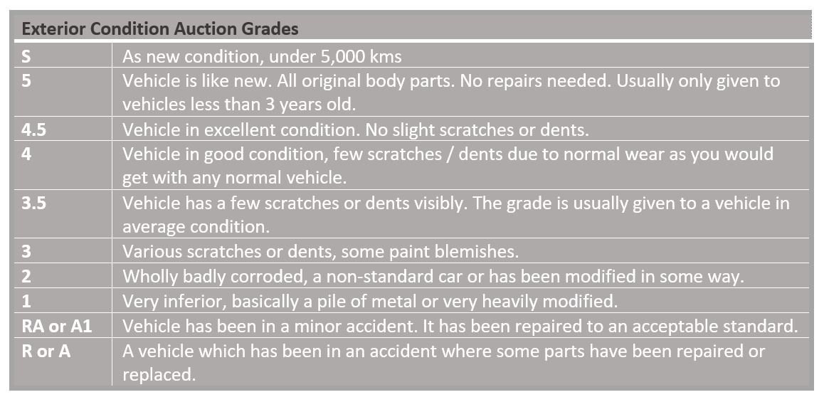 Exterior condition grades for Japanese Auction Cars