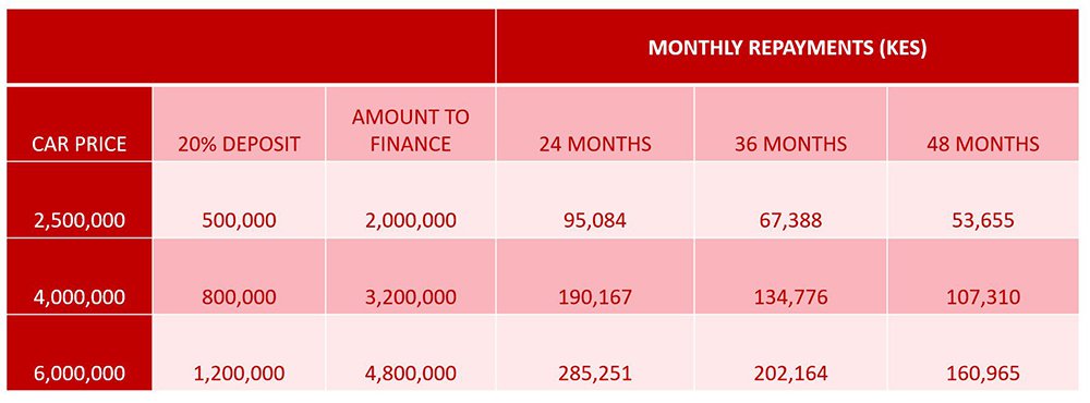 Manageable monthly repayments for car import finance