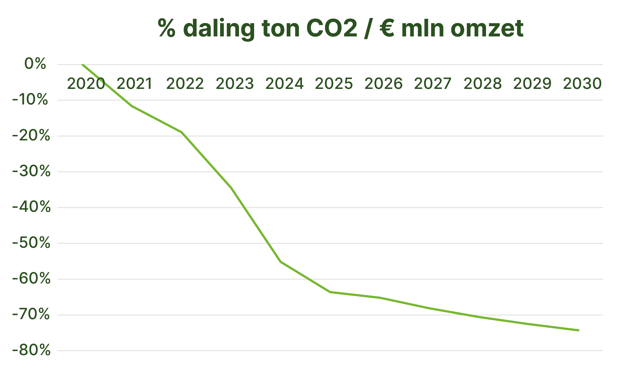 Tabel co2 rapportage