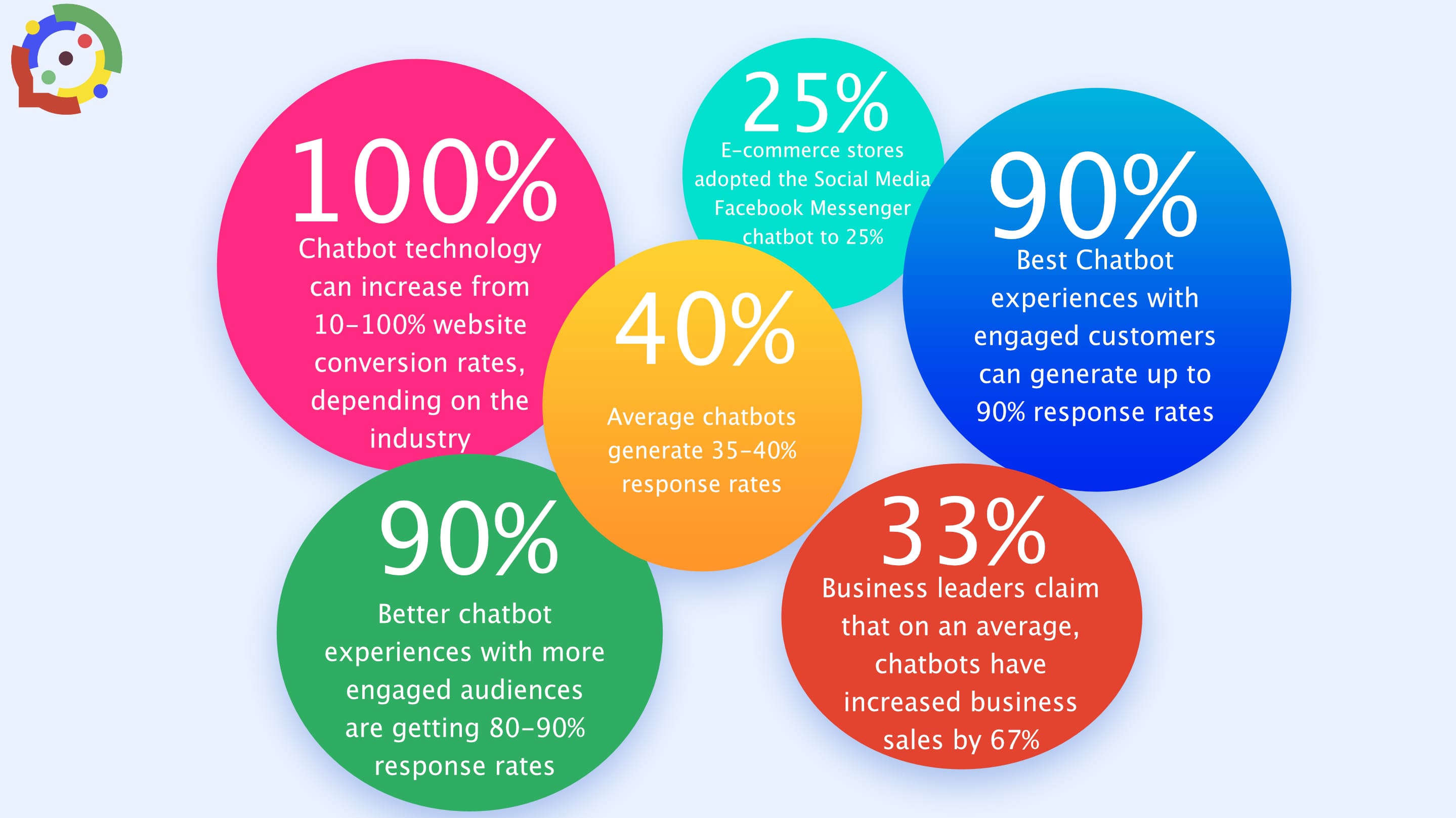 Conversion Analysis for Chatbots