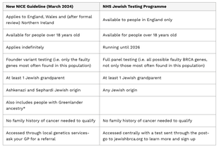 Eligibility Criteria for BRCA Testings