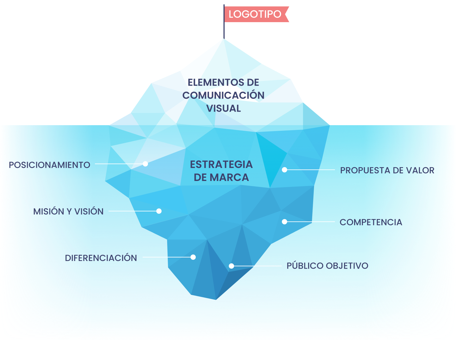 Elementos de la comunicaciÃ³n visual. Estrategia de marca