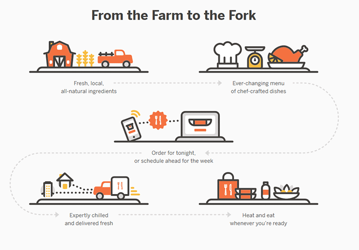 Munchery From Farm to Fork