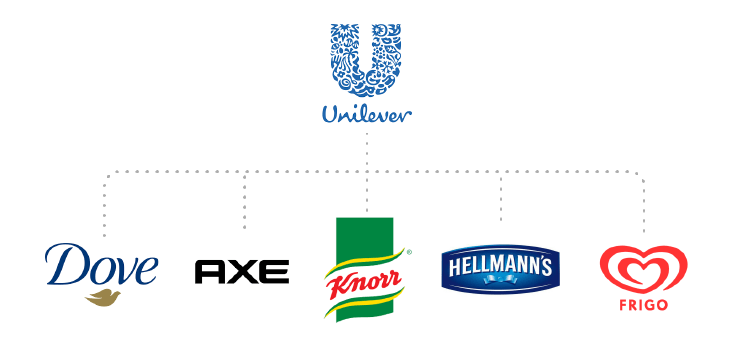 Arquitectura de marca house of brands de Unilever