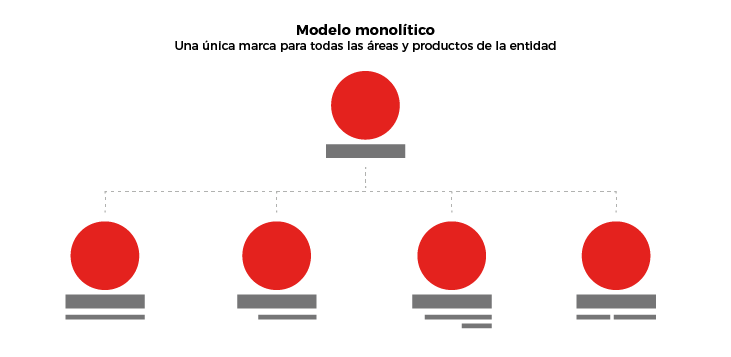 Arquitectura de marca - Modelo monolítico