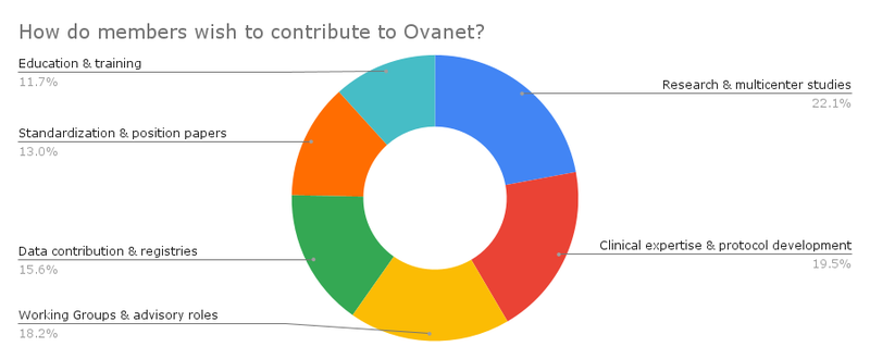 How members wish to contribute to Ovanet