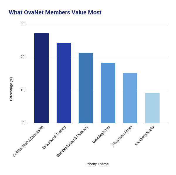 Bar Chart: What OvaNet Members Value Most