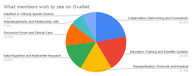 What members wish to see on OvaNet