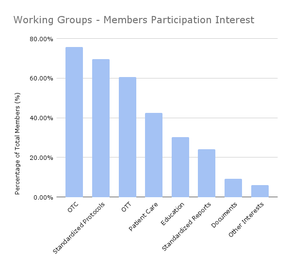Working Groups - Members Participation Interest