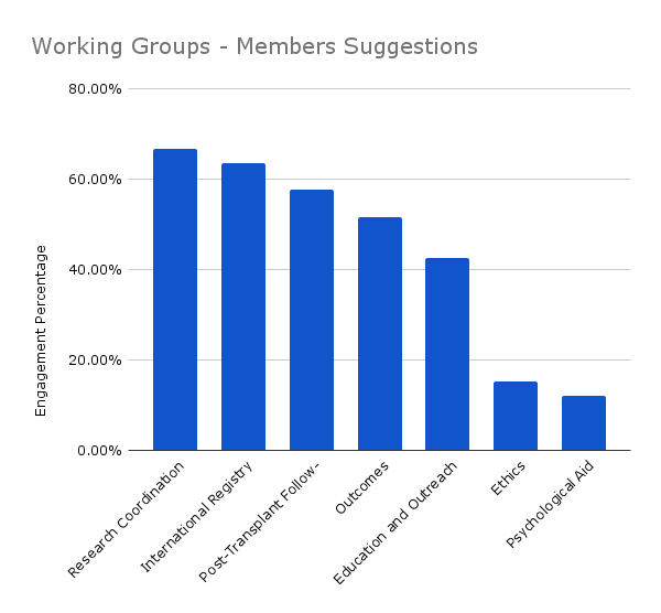 Working Groups - Members Suggestions