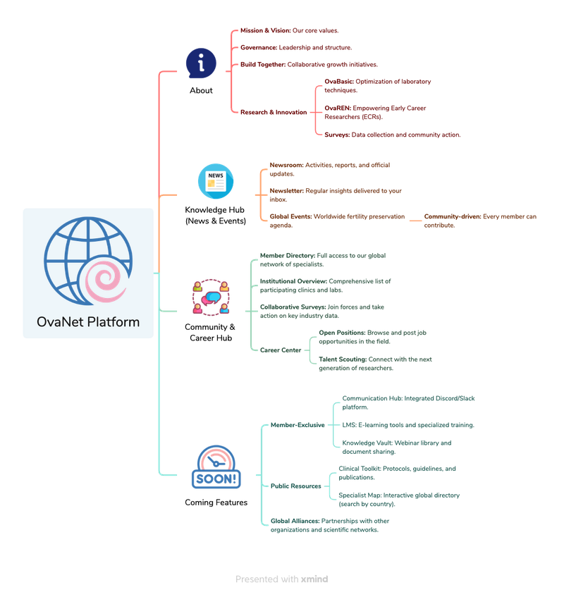 Mind map with OvaNet platform features and funcionalities