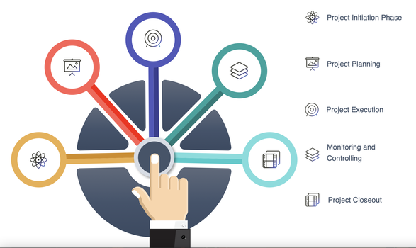 5 Phases of Project Management Life Cycle You Need to Know