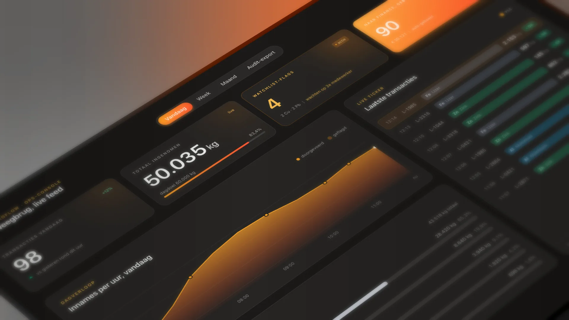 Operations dashboard toont live weegbrug-transacties, inname per uur en watchlist-flags voor productiebedrijf