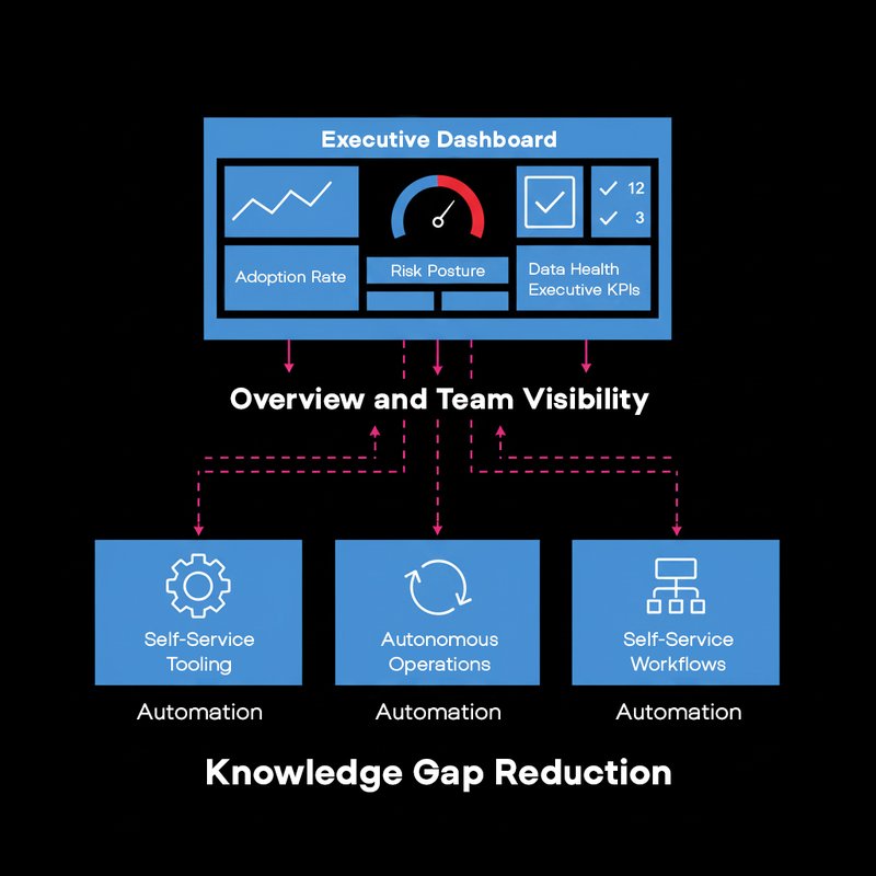 Vector art illustration showing a dual-layer governance model with executive oversight and team autonomy