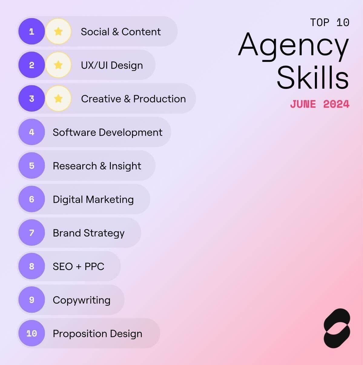 List of top 10 agency skills in June 2024