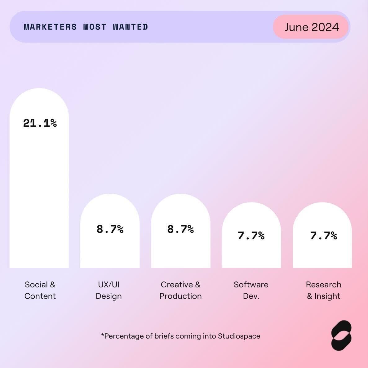 Most popular marketing projects coming into StudioSpace in June 2024