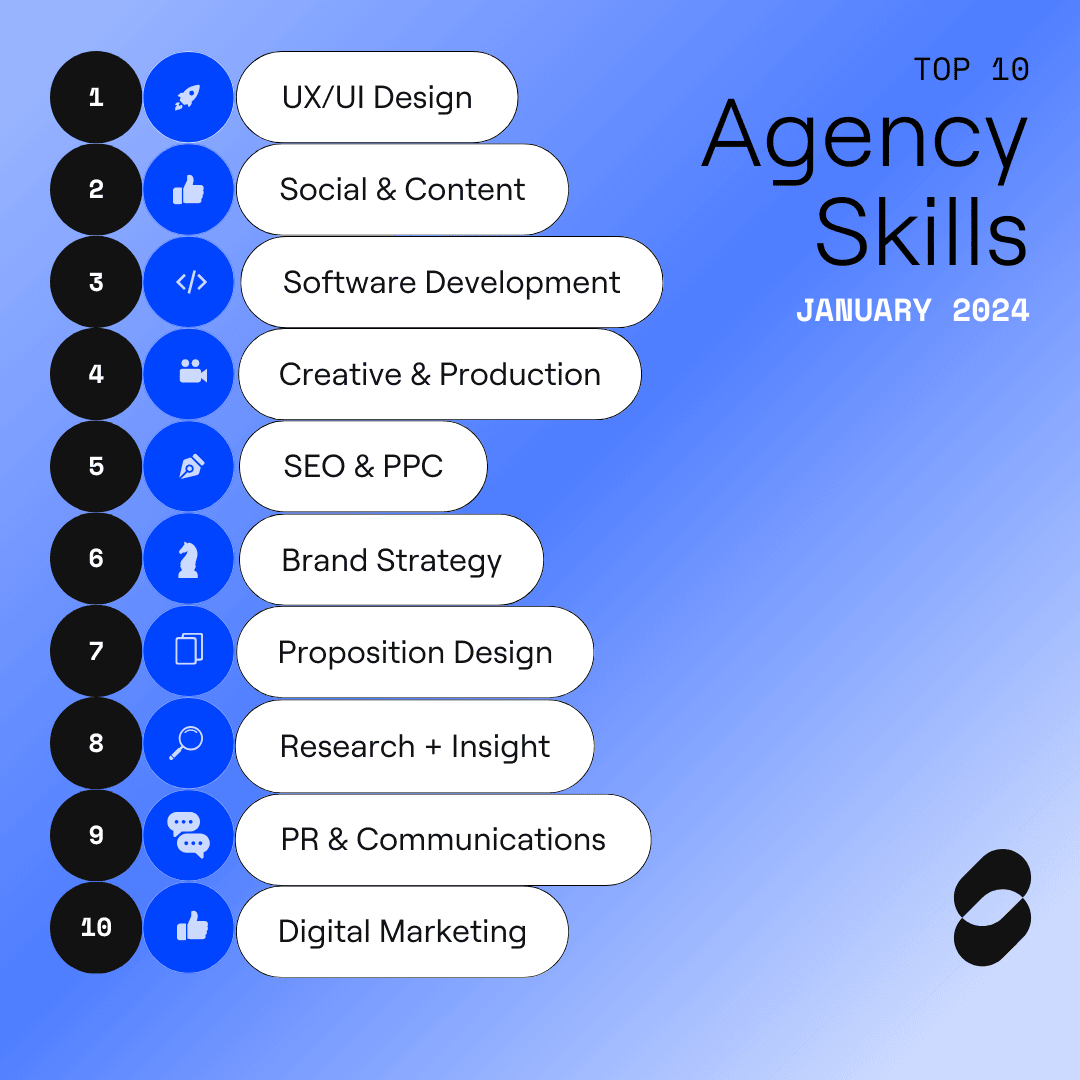 Agency Skills that Marketers Most Want