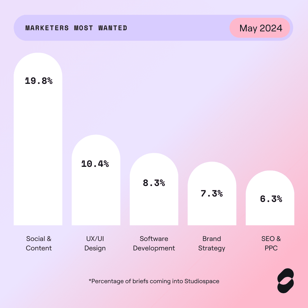 Breakdown of projects coming into StudioSpace in May 2024