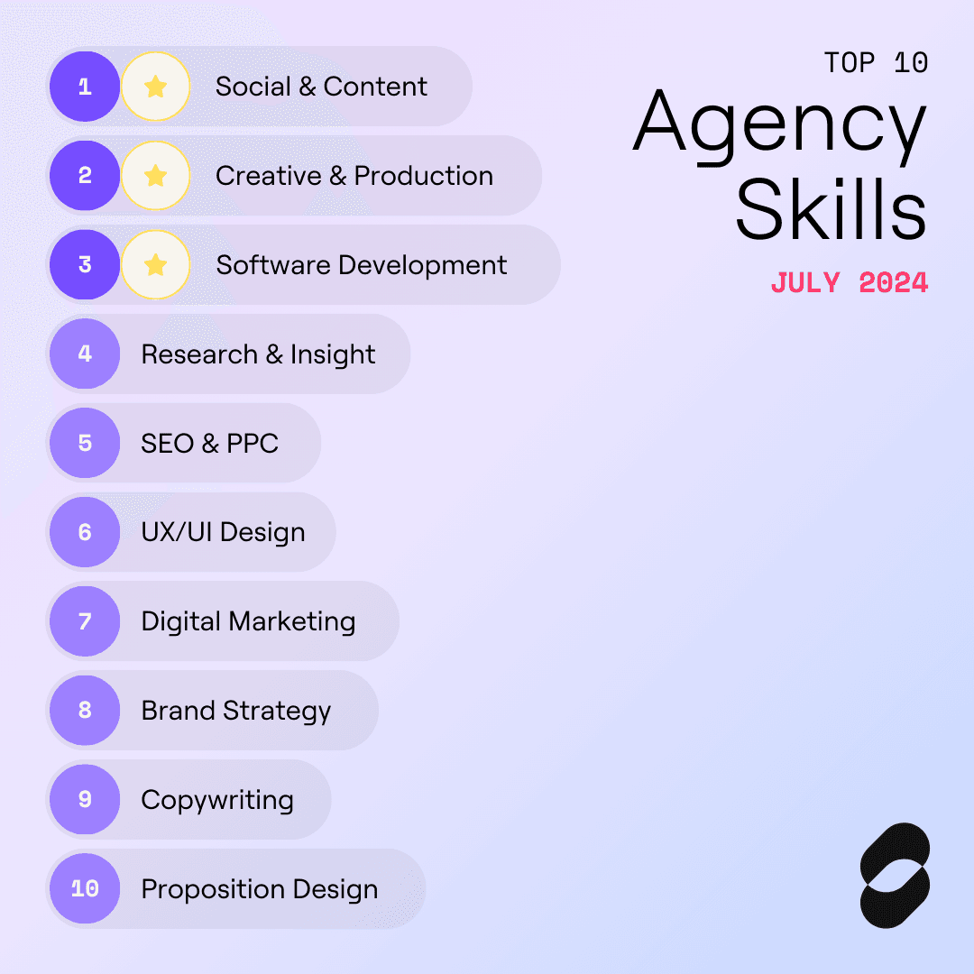 Infographic: Most in-demand marketing skills in July 2024