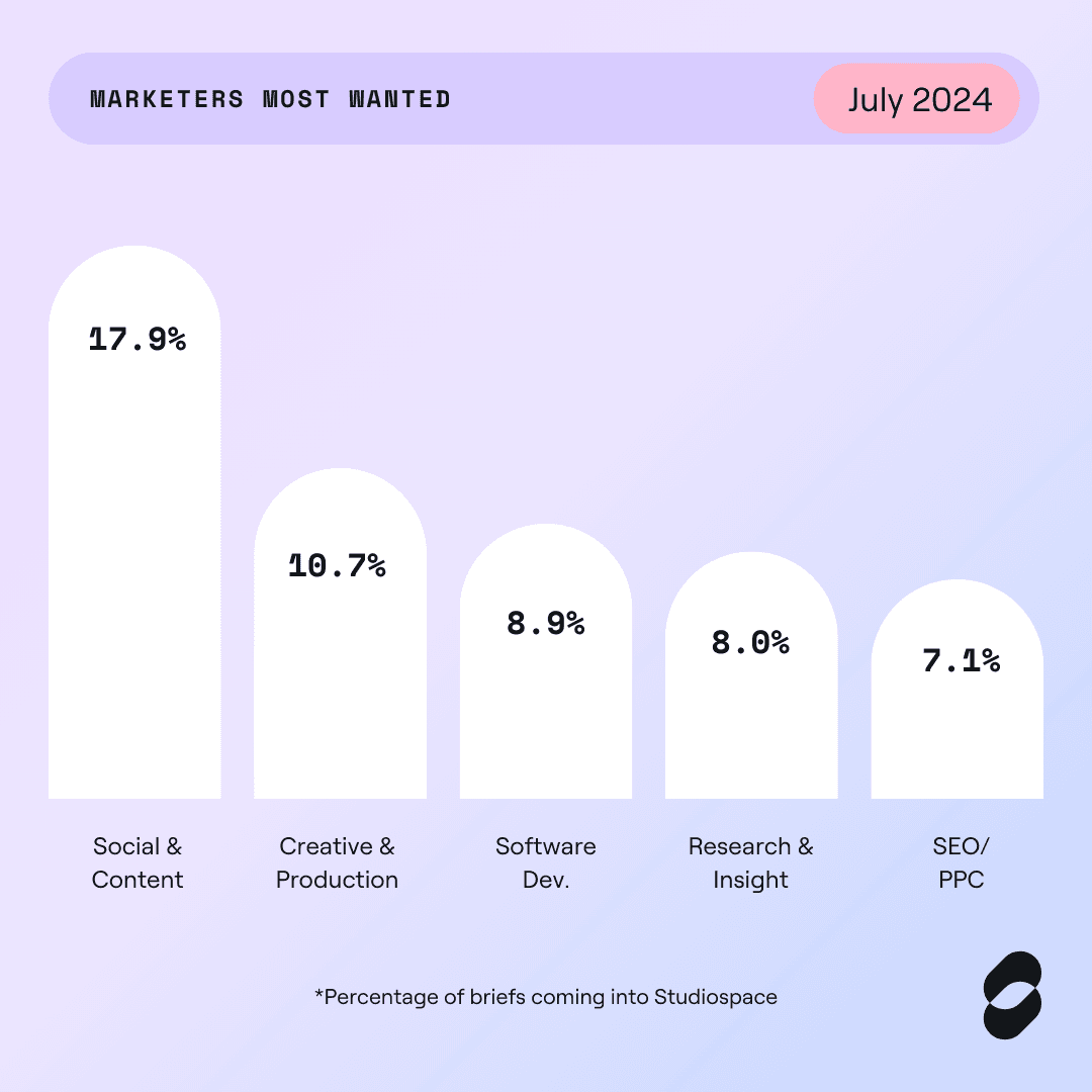 Infographic: Most popular digital agency skills - July 2024