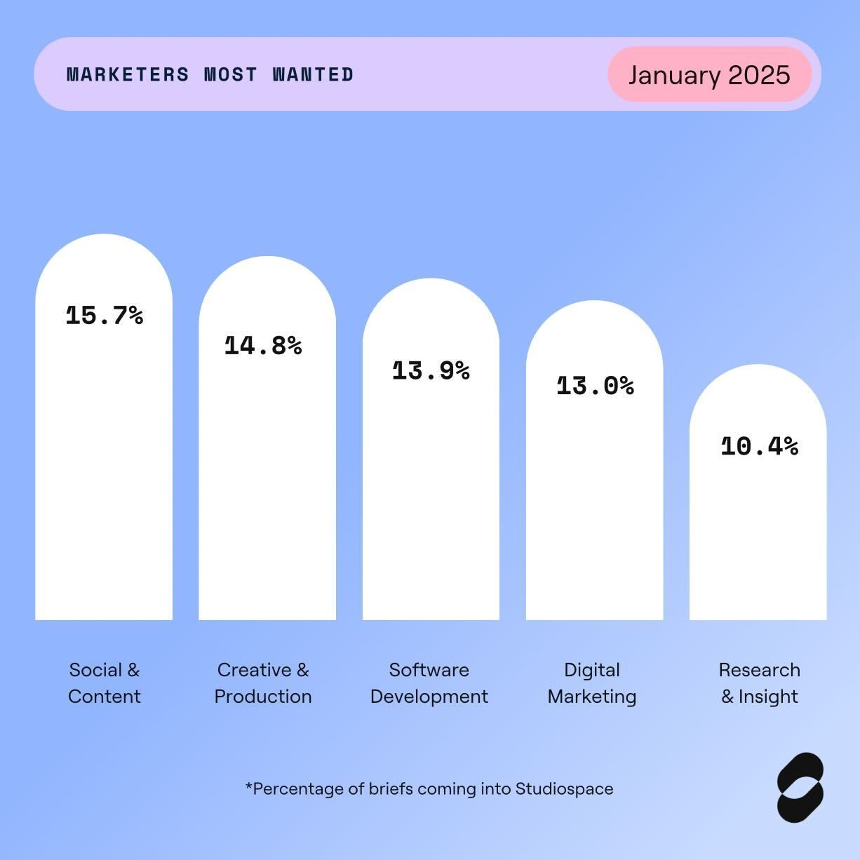 Infographic: Most popular digital agency skills - February 2025