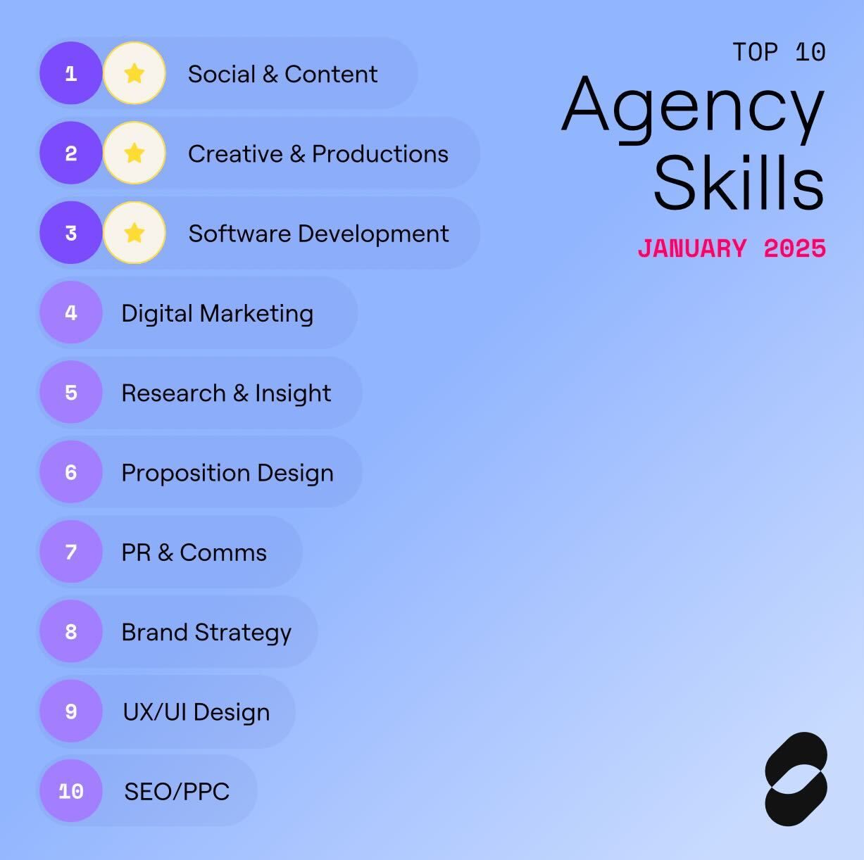 Infographic: Most in-demand marketing skills for Feb 2025