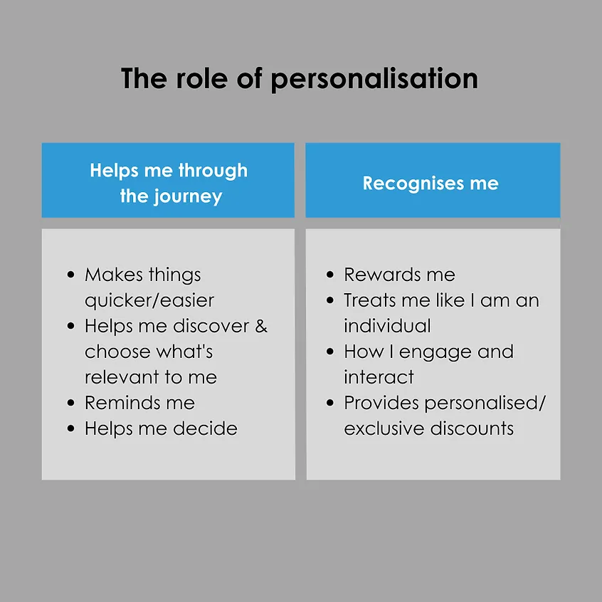 Role of personalisation