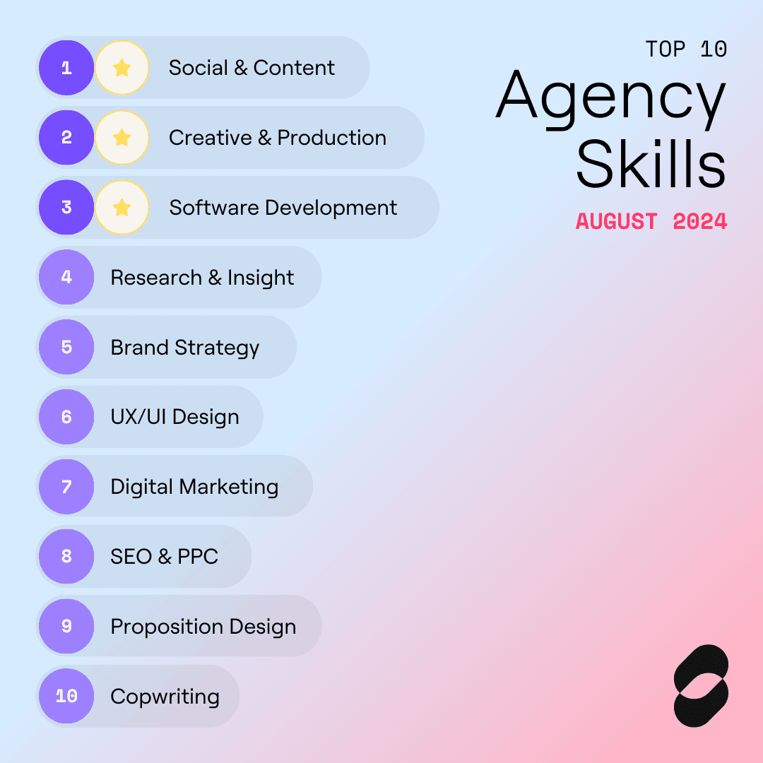 Infographic: top marketing skills in August 2024